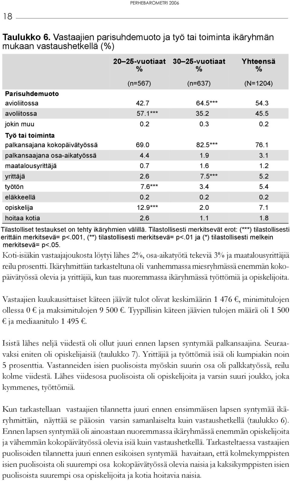 Ikäryhmittäin tarkasteltuna oli vanhemmassa miesryhmässä enemmän kokopäivätyössä olevia ja yrittäjiä, kun taas nuoremmassa ikäryhmässä työttömiä ja opiskelijoita.