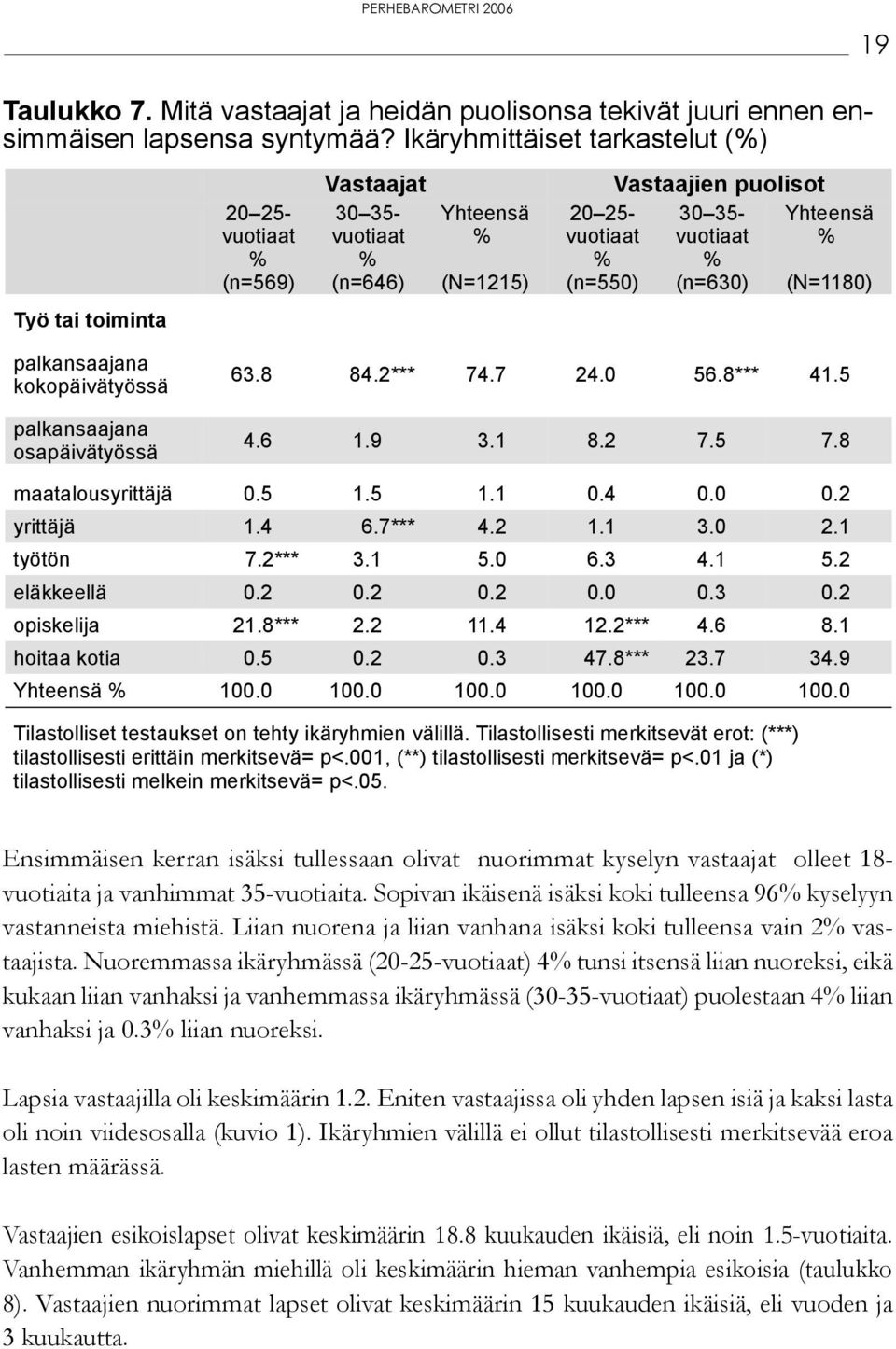 % ' ' ( +$ $ Ensimmäisen kerran isäksi tullessaan olivat nuorimmat kyselyn vastaajat olleet 18- vuotiaita ja vanhimmat 35-vuotiaita.