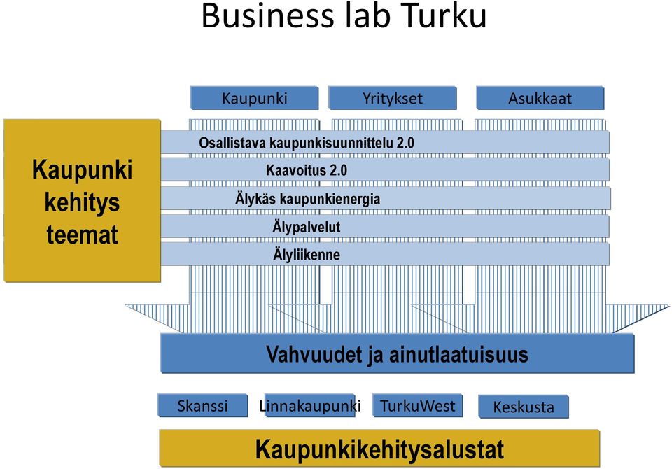 0 Älykäs kaupunkienergia Älypalvelut Älyliikenne Vahvuudet ja