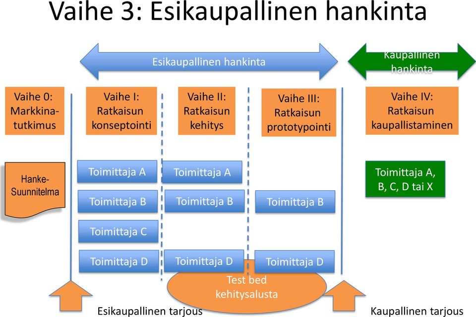 kaupallistaminen Hanke- Suunnitelma Toimittaja A Toimittaja B Toimittaja A Toimittaja B Toimittaja B Toimittaja A,