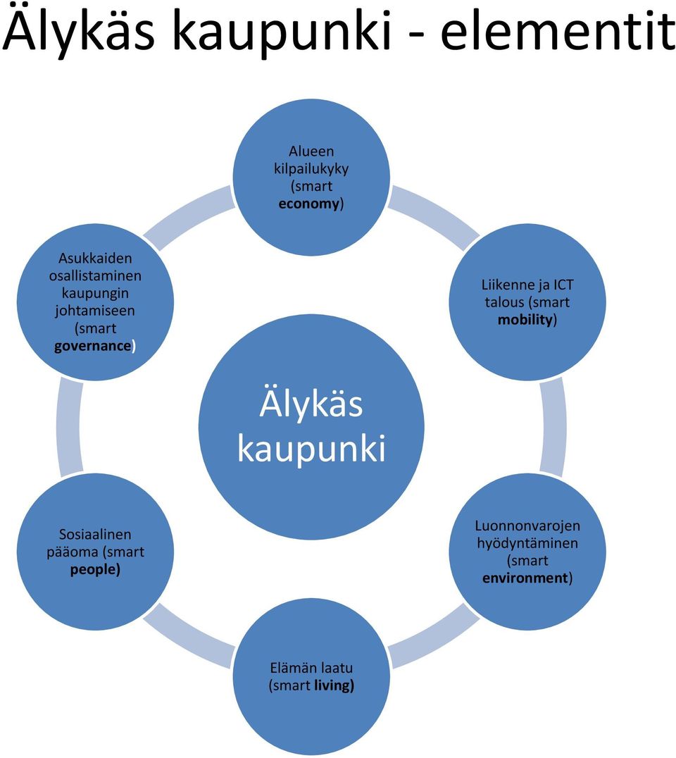 talous (smart mobility) Älykäs kaupunki Sosiaalinen pääoma (smart people)