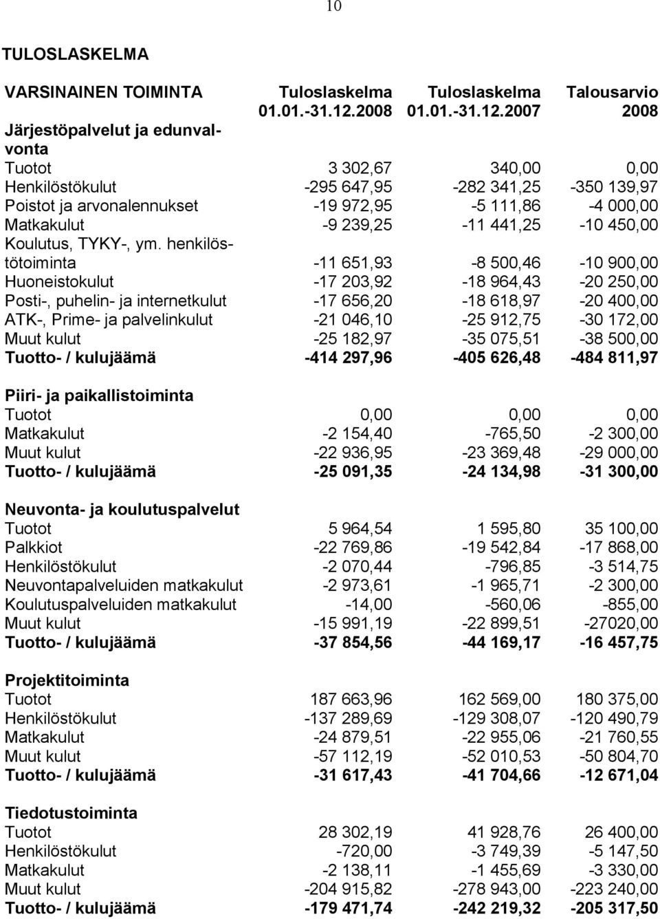 2007 2008 Järjestöpalvelut ja edunvalvonta Tuotot 3 302,67 340,00 0,00 Henkilöstökulut -295 647,95-282 341,25-350 139,97 Poistot ja arvonalennukset -19 972,95-5 111,86-4 000,00 Matkakulut -9