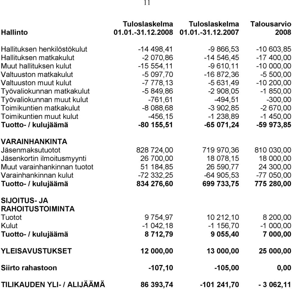 2007 2008 Hallituksen henkilöstökulut -14 498,41-9 866,53-10 603,85 Hallituksen matkakulut -2 070,86-14 546,45-17 400,00 Muut hallituksen kulut -15 554,11-9 610,11-10 000,00 Valtuuston matkakulut -5