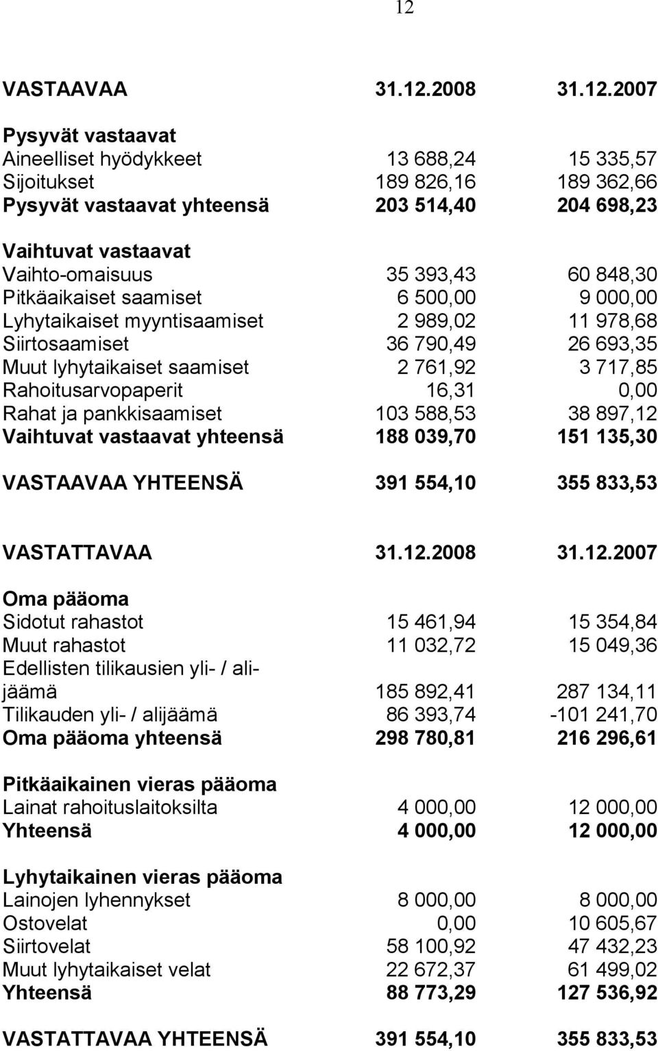 717,85 Rahoitusarvopaperit 16,31 0,00 Rahat ja pankkisaamiset 103 588,53 38 897,12 Vaihtuvat vastaavat yhteensä 188 039,70 151 135,30 VASTAAVAA YHTEENSÄ 391 554,10 355 833,53 VASTATTAVAA 31.12.2008 31.