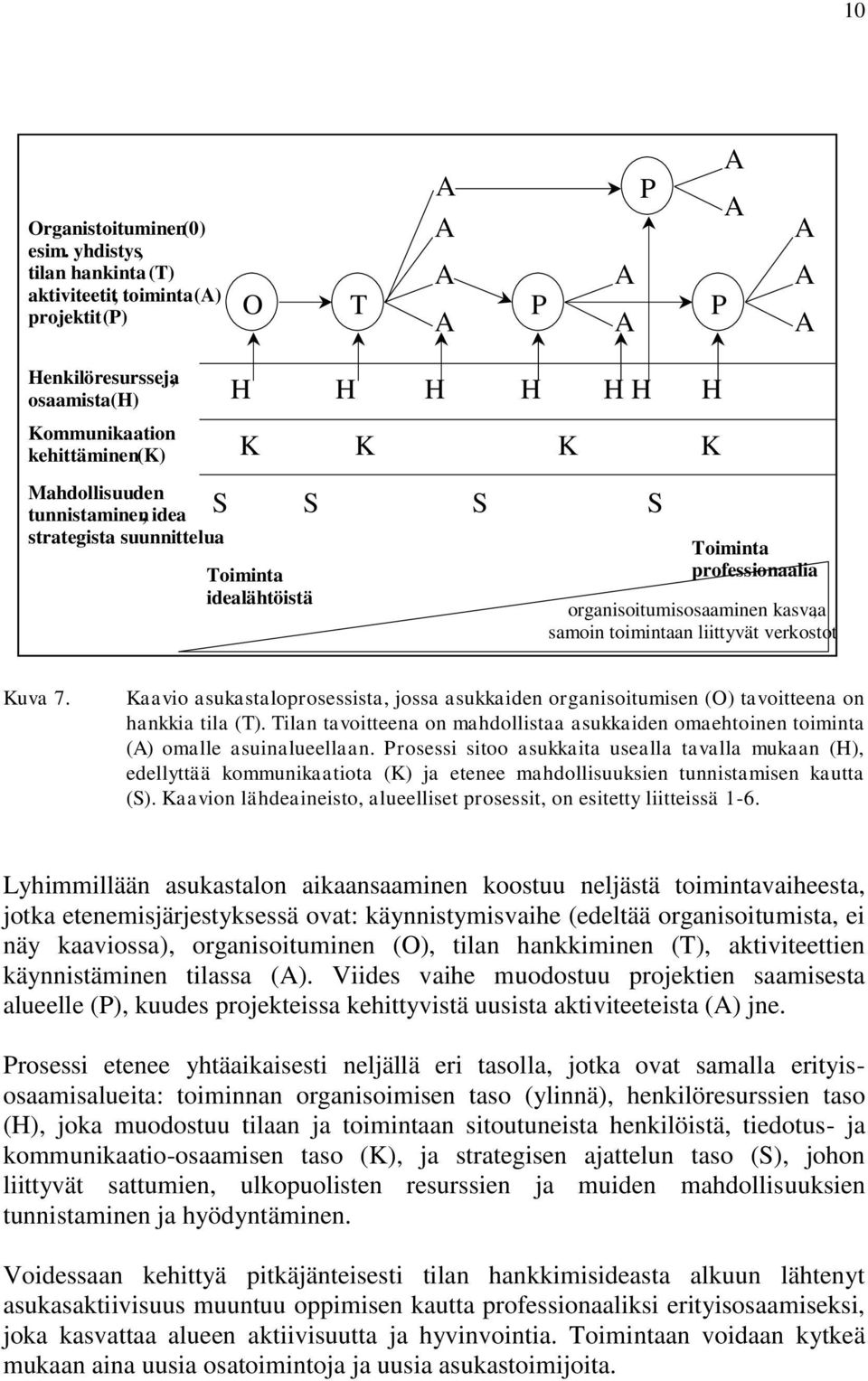 suunnittelua H H H H H H H K K K K Toiminta idealähtöistä S S S Toiminta professionaalia organisoitumisosaaminen kasvaa, samoin toimintaan liittyvät verkostot Kuva 7.