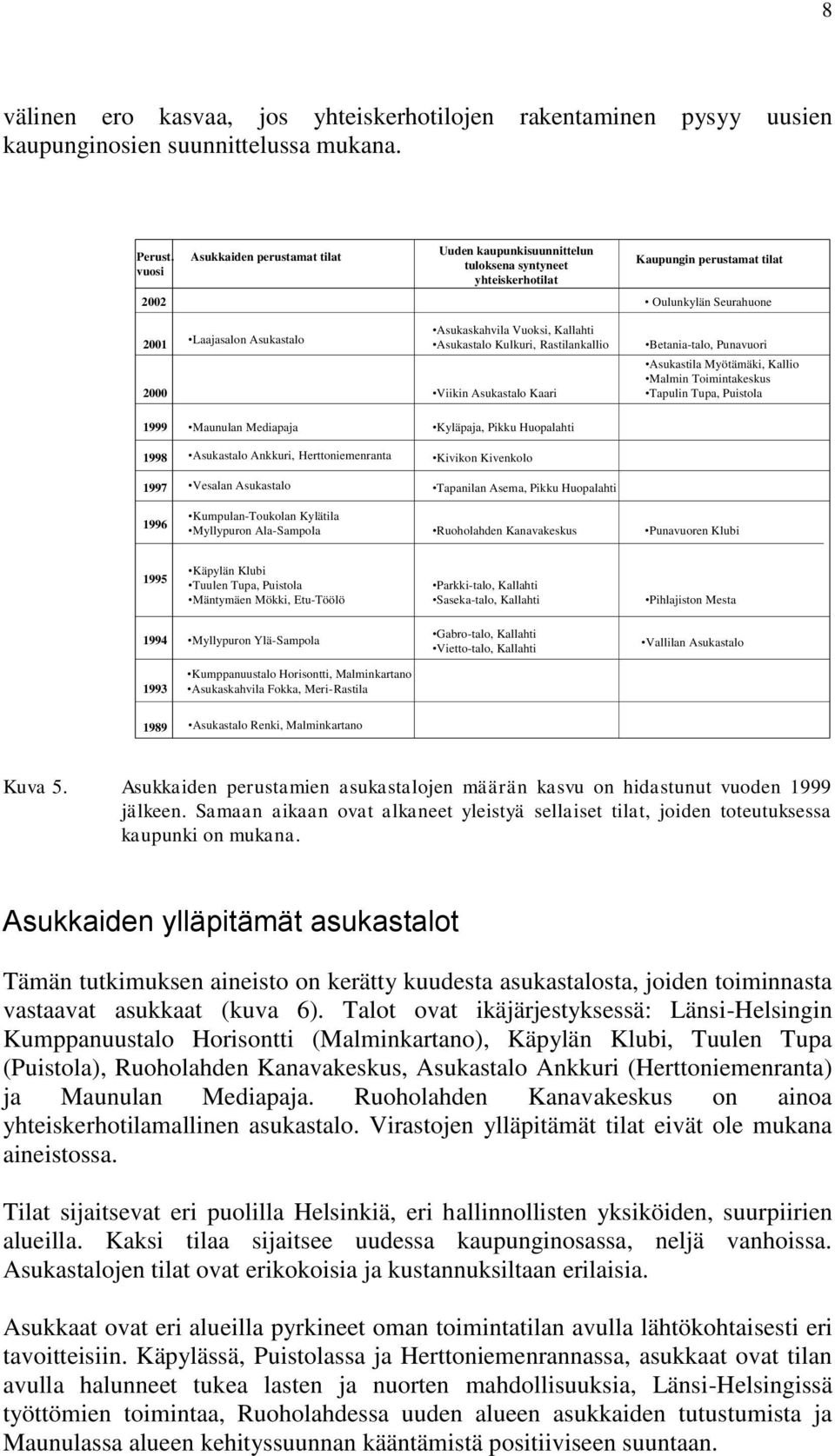 Vuoksi, Kallahti sukastalo Kulkuri, Rastilankallio Viikin sukastalo Kaari Betania-talo, Punavuori sukastila Myötämäki, Kallio Malmin Toimintakeskus Tapulin Tupa, Puistola 1999 Maunulan Mediapaja