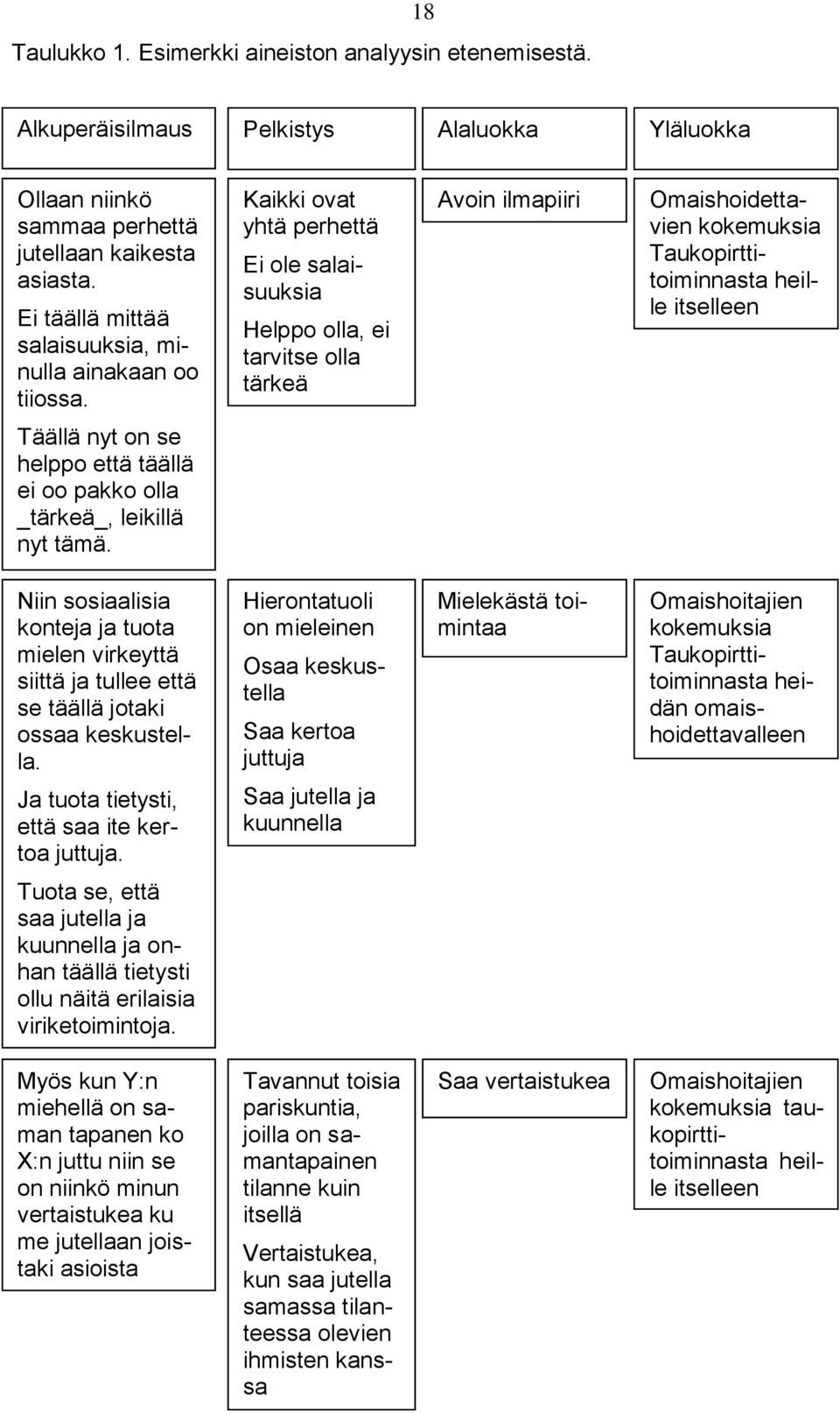 Kaikki ovat yhtä perhettä Ei ole salaisuuksia Helppo olla, ei tarvitse olla tärkeä Avoin ilmapiiri Omaishoidettavien kokemuksia Taukopirttitoiminnasta heille itselleen Täällä nyt on se helppo että