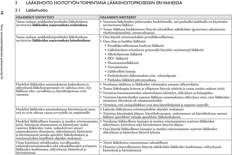 tarvittavien lääkkeiden saatavuudesta laitoshoidossa Huolehtii lääkkeiden asianmukaisesta kuljetuksesta ja säilytyksestä lääkehoitoprosessin eri vaiheissa siten, että lääkkeen teho, turvallisuus ja