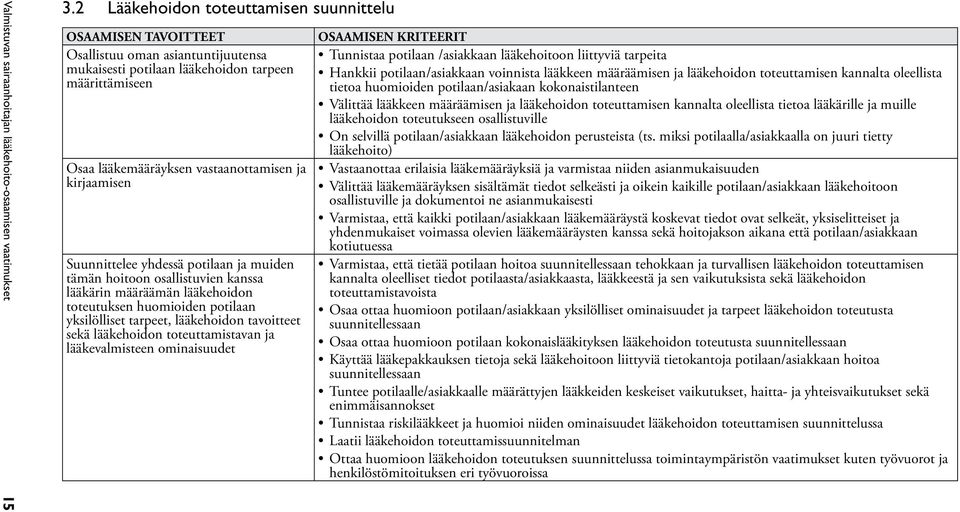 kirjaamisen Suunnittelee yhdessä potilaan ja muiden tämän hoitoon osallistuvien kanssa lääkärin määräämän lääkehoidon toteutuksen huomioiden potilaan yksilölliset tarpeet, lääkehoidon tavoitteet sekä