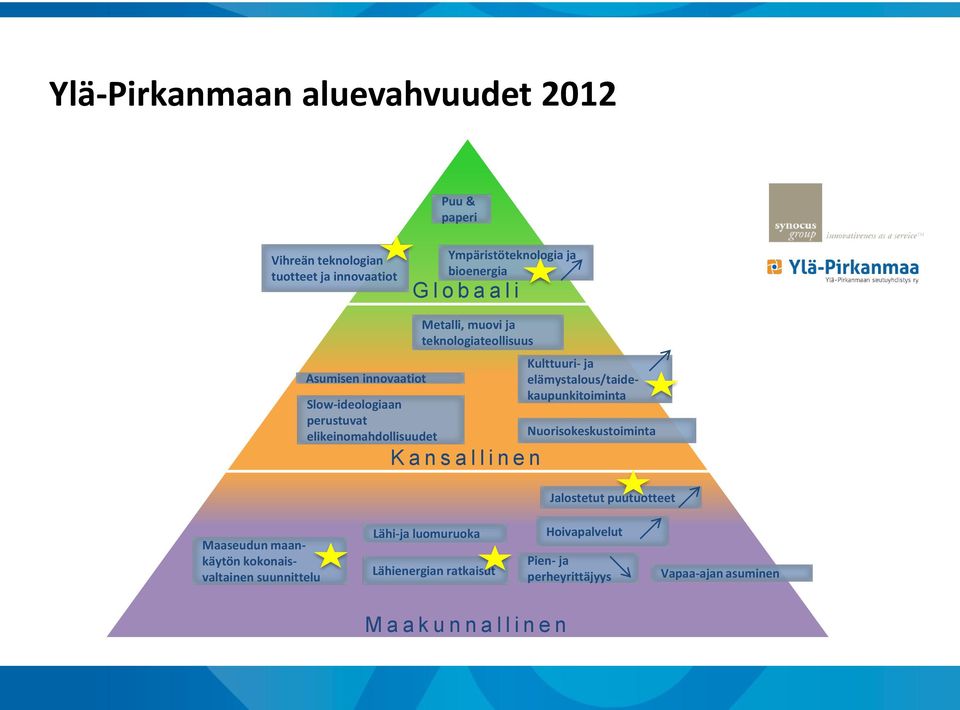 Kulttuuri- ja elämystalous/taidekaupunkitoiminta Nuorisokeskustoiminta Jalostetut puutuotteet Maaseudun maankäytön kokonaisvaltainen