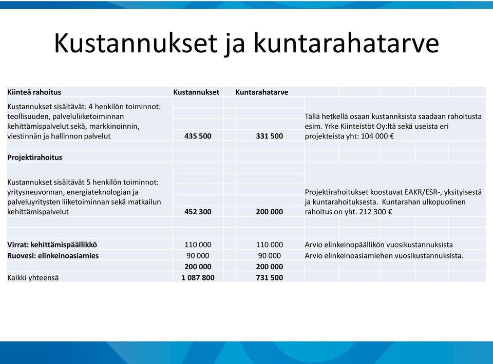 Yrke Kiinteistöt Oy:ltä sekä useista eri projekteista yht: 104 000 Projektirahoitus Kustannukset sisältävät 5 henkilön toiminnot: yritysneuvonnan, energiateknologian ja palveluyritysten