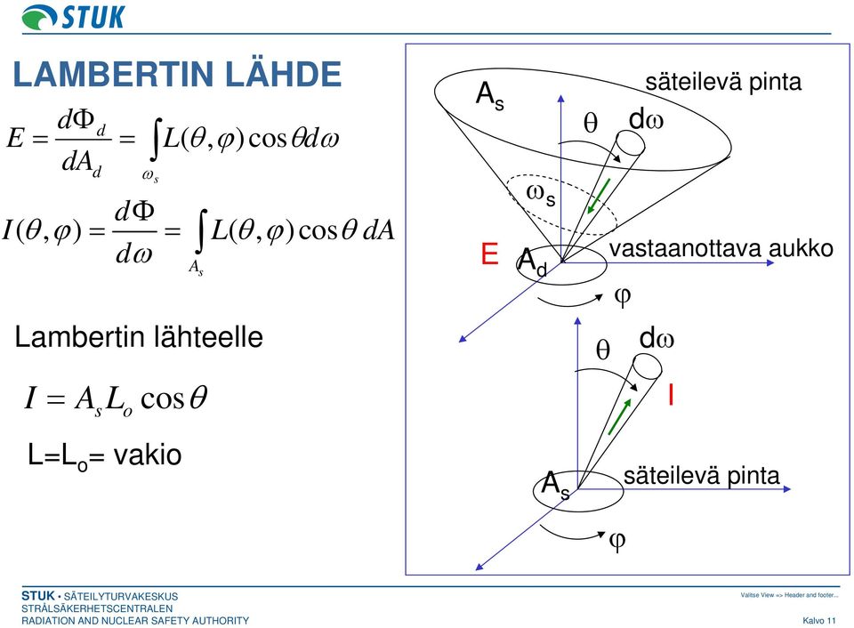 pinta dω vastaanottava aukko ϕ Lambertin lähteelle θ dω I