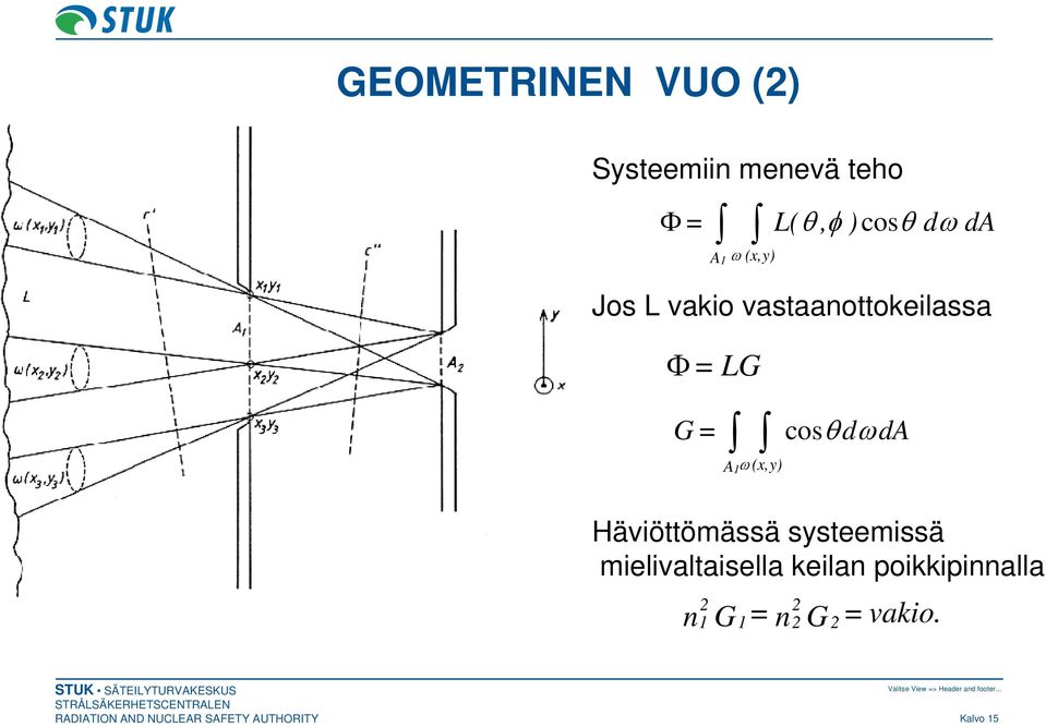 LG G = cosθ dωda A1 ω(x,y) Häviöttömässä systeemissä