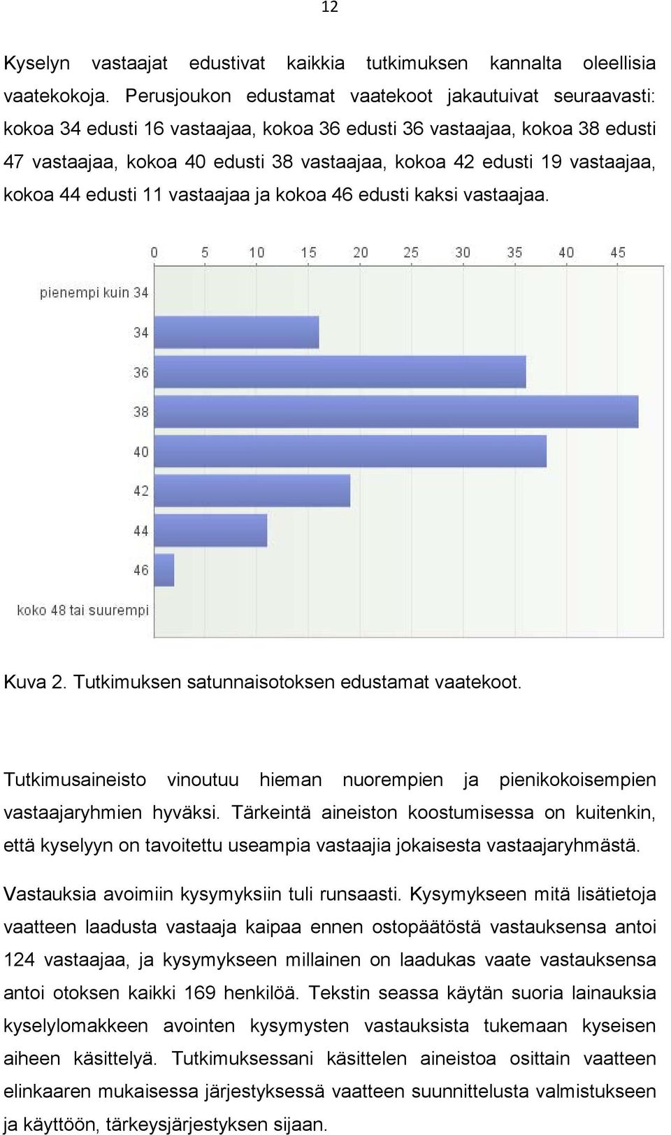 vastaajaa, kokoa 44 edusti 11 vastaajaa ja kokoa 46 edusti kaksi vastaajaa. Kuva 2. Tutkimuksen satunnaisotoksen edustamat vaatekoot.