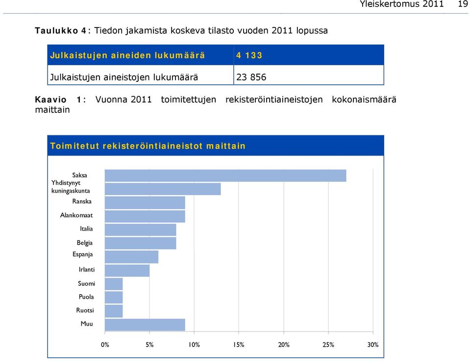 rekisteröintiaineistojen kokonaismäärä maittain Toimitetut rekisteröintiaineistot maittain Saksa