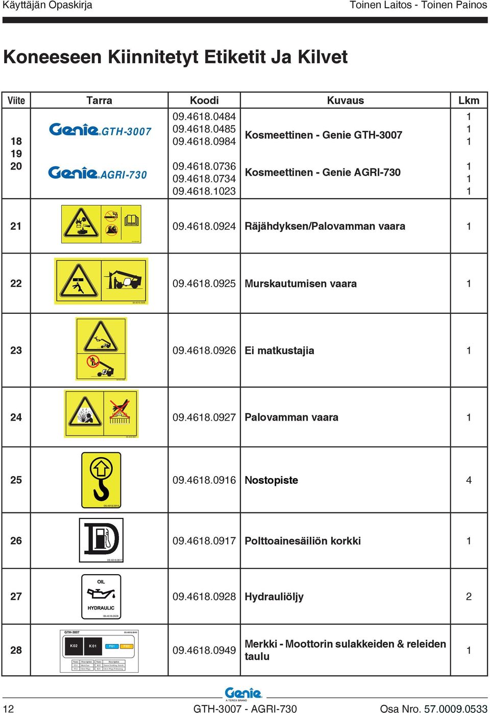4618.0927 Palovamman vaara 1 25 09.4618.0916 Nostopiste 4 09.4618.0916 26 09.4618.0917 Polttoainesäiliön korkki 1 09.4618.0917 27 09.4618.0928 Hydrauliöljy 2 09.4618.0928 GTH-3007 09.4618.0949 K02 K01 FG1 FG2 28 09.