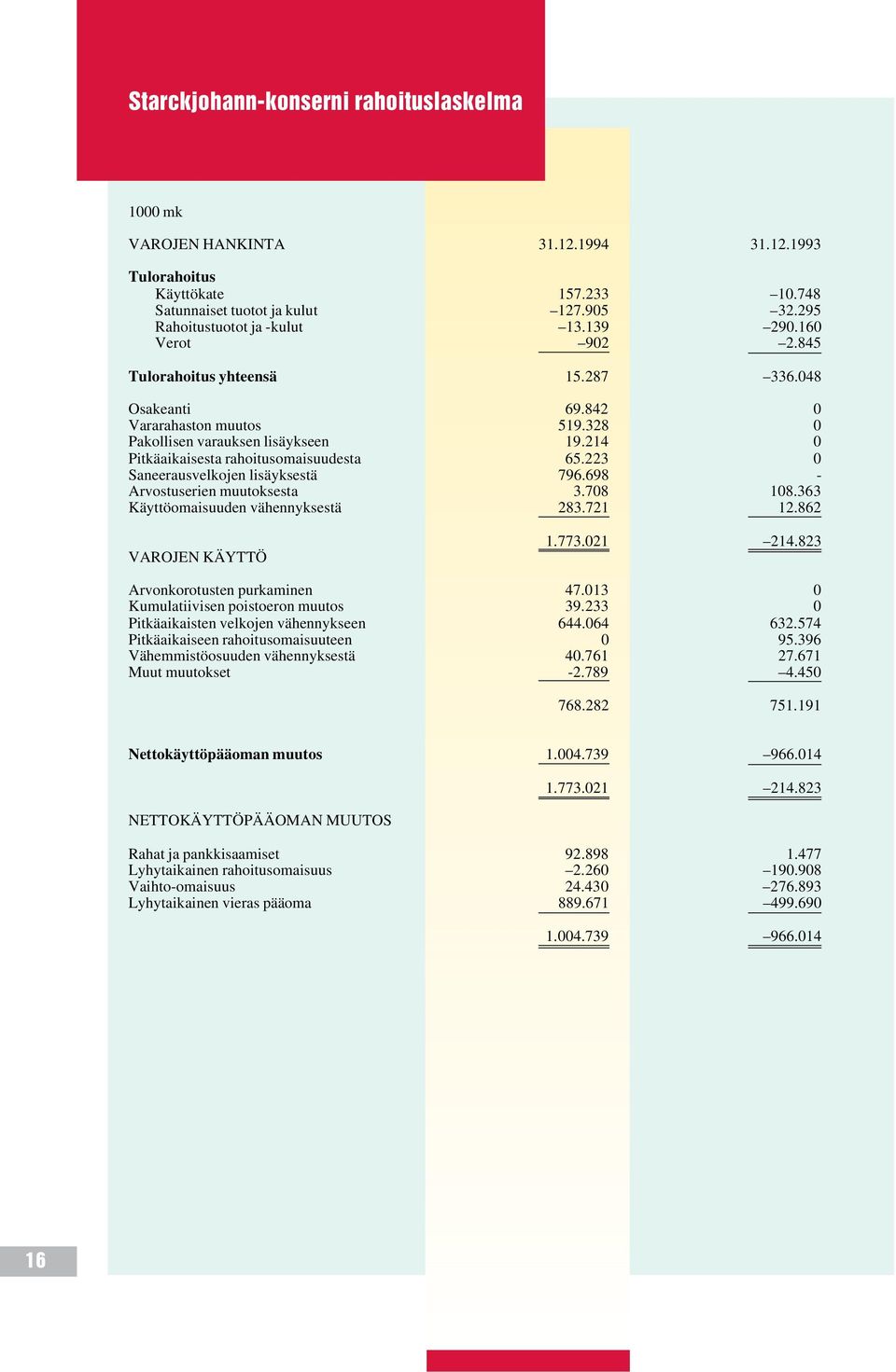 223 0 Saneerausvelkojen lisäyksestä 796.698 - Arvostuserien muutoksesta 3.708 108.363 Käyttöomaisuuden vähennyksestä 283.721 12.862 VAROJEN KÄYTTÖ 1.773.021 214.823 Arvonkorotusten purkaminen 47.