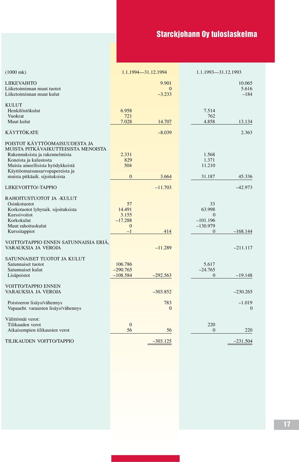 568 Koneista ja kalustosta 829 1.371 Muista aineellisista hyödykkeistä 504 11.210 Käyttöomaisuusarvopapereista ja muista pitkäaik. sijoituksista 0 3.664 31.187 45.336 LIIKEVOITTO/-TAPPIO 11.703 42.