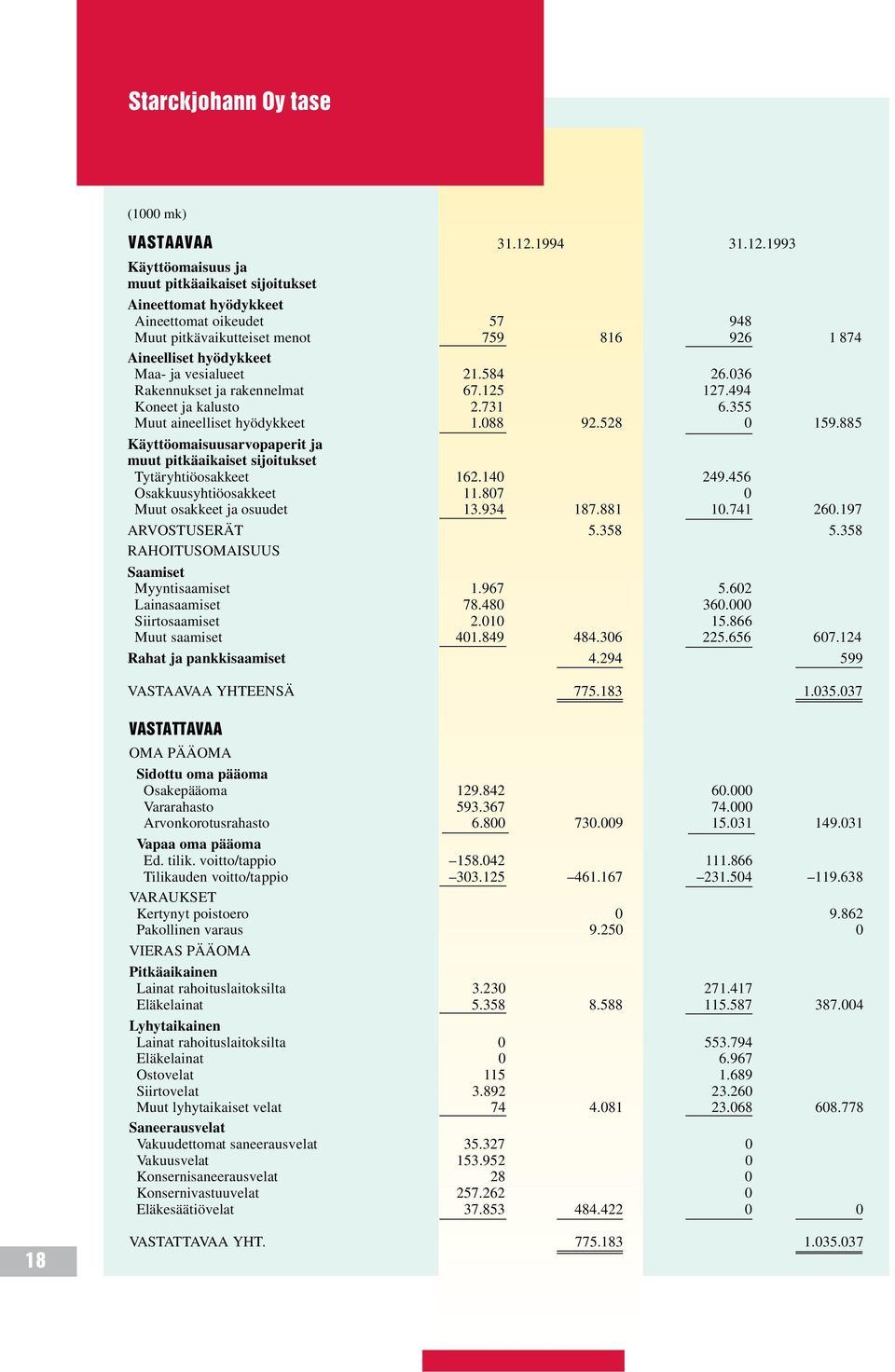 1993 Käyttöomaisuus ja muut pitkäaikaiset sijoitukset Aineettomat hyödykkeet Aineettomat oikeudet 57 948 Muut pitkävaikutteiset menot 759 816 926 1 874 Aineelliset hyödykkeet Maa- ja vesialueet 21.