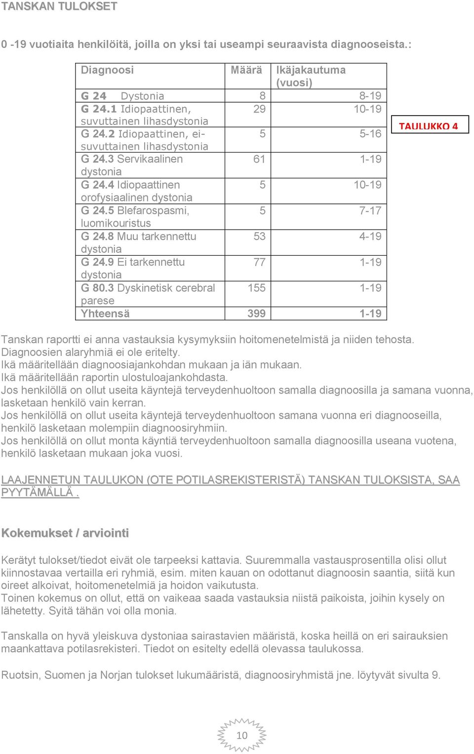 4 Idiopaattinen 5 10-19 orofysiaalinen dystonia G 24.5 Blefarospasmi, 5 7-17 luomikouristus G 24.8 Muu tarkennettu 53 4-19 dystonia G 24.9 Ei tarkennettu 77 1-19 dystonia G 80.