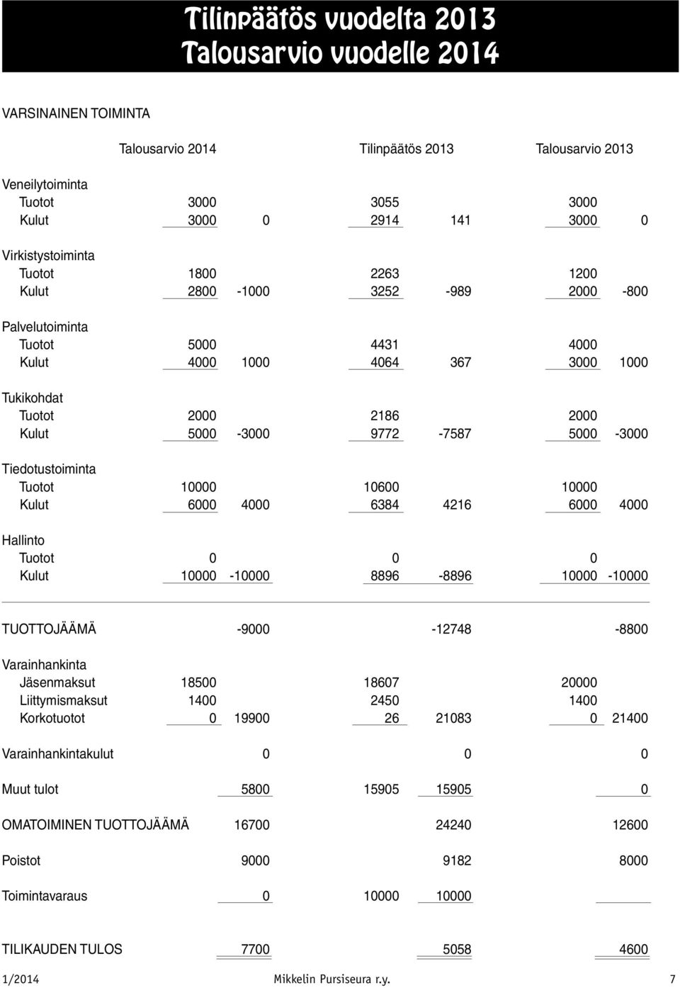 Kulut 5000-3000 9772-7587 5000-3000 Tiedotustoiminta Tuotot 10000 10600 10000 Kulut 6000 4000 6384 4216 6000 4000 Hallinto Tuotot 0 0 0 Kulut 10000-10000 8896-8896 10000-10000 TUOTTOJÄÄMÄ -9000-12748