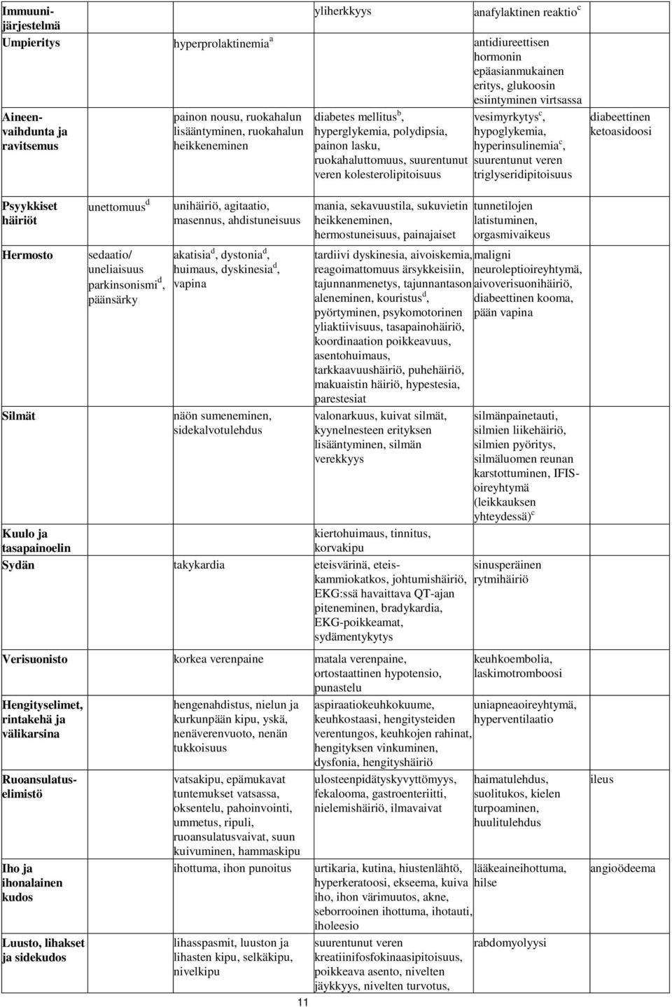 masennus, ahdistuneisuus akatisia d, dystonia d, huimaus, dyskinesia d, vapina näön sumeneminen, sidekalvotulehdus 11 diabetes mellitus b, hyperglykemia, polydipsia, painon lasku, ruokahaluttomuus,