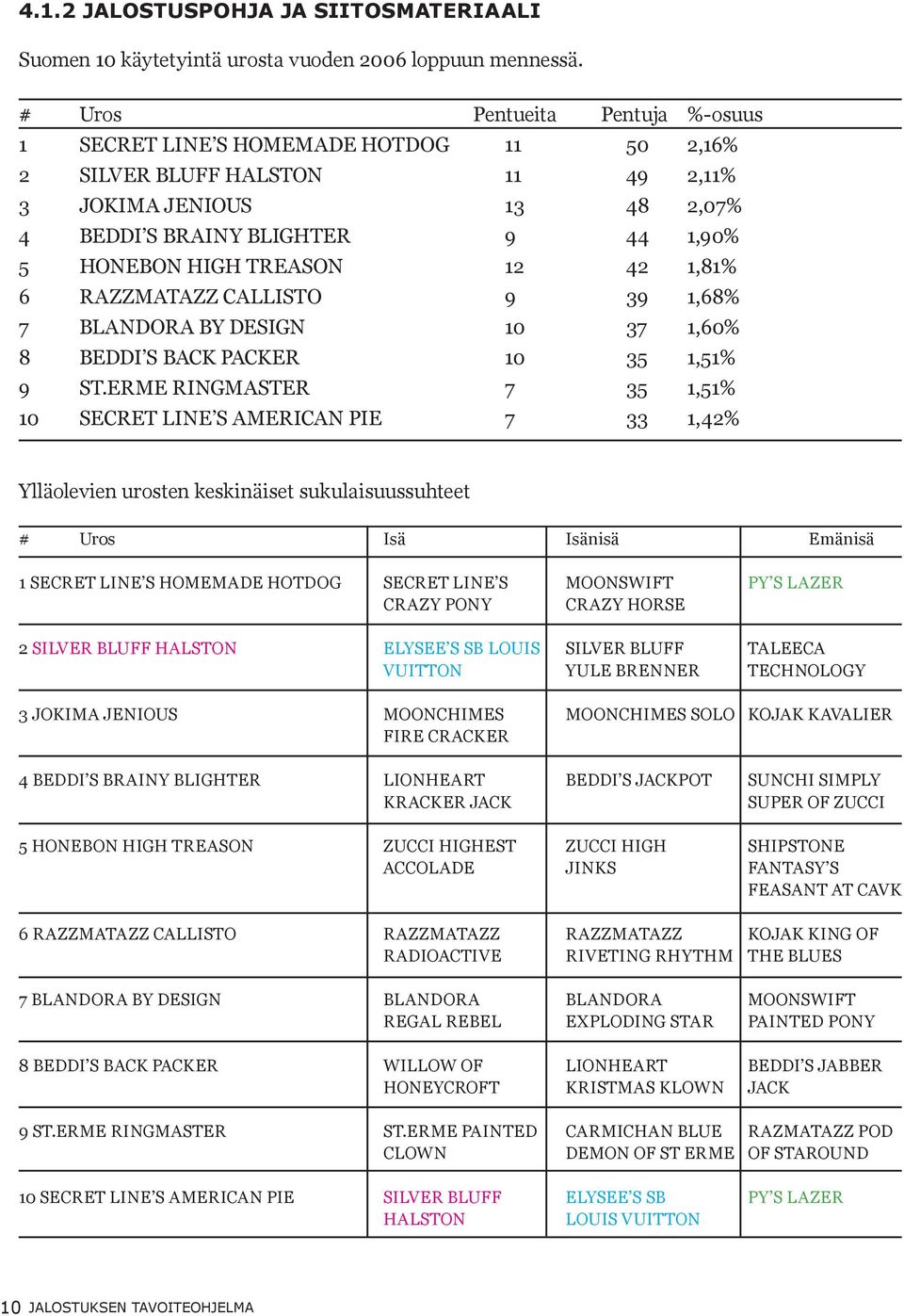 TREASON 12 42 1,81% 6 RAZZMATAZZ CALLISTO 9 39 1,68% 7 BLANDORA BY DESIGN 10 37 1,60% 8 BEDDI S BACK PACKER 10 35 1,51% 9 ST.