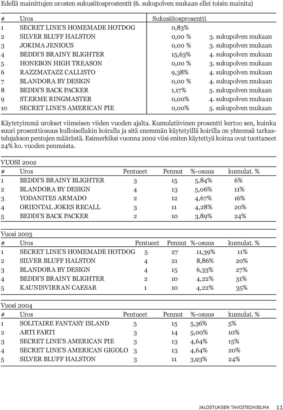 sukupolven mukaan 7 BLANDORA BY DESIGN 0,00 % 4. sukupolven mukaan 8 BEDDI S BACK PACKER 1,17% 5. sukupolven mukaan 9 ST.ERME RINGMASTER 0,00% 4.