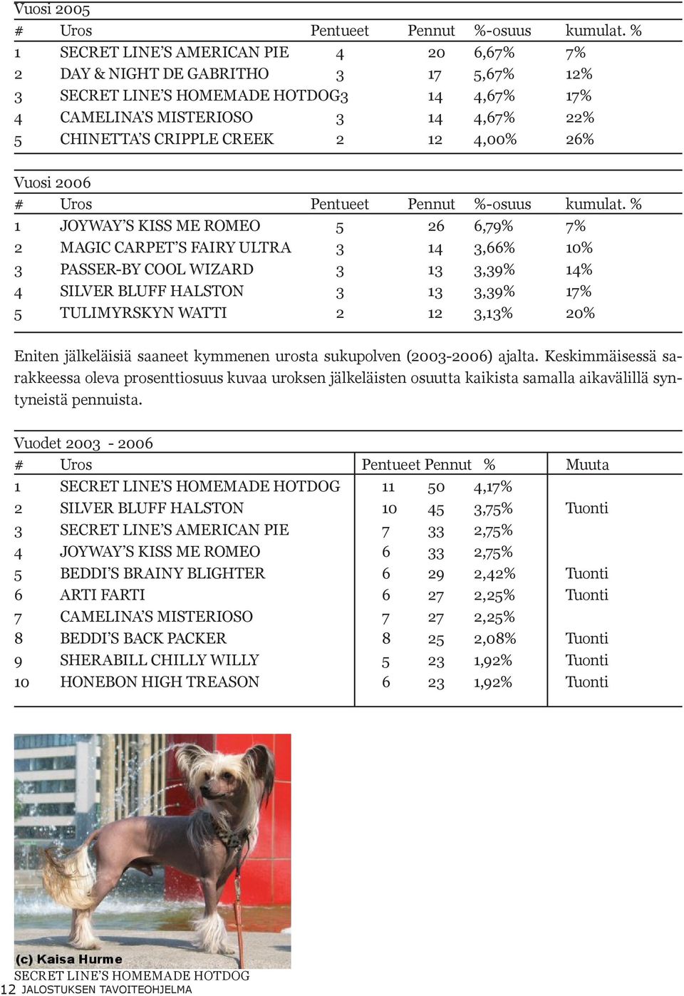12 4,00% 26% Vuosi 2006 # Uros Pentueet Pennut %-osuus kumulat.