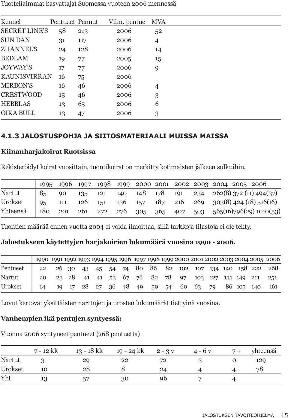 HEBBLAS 13 65 2006 6 OIKA BULL 13 47 2006 3 4.1.3 Jalostuspohja ja siitosmateriaali muissa maissa Kiinanharjakoirat Ruotsissa Rekisteröidyt koirat vuosittain, tuontikoirat on merkitty kotimaisten jälkeen sulkuihin.