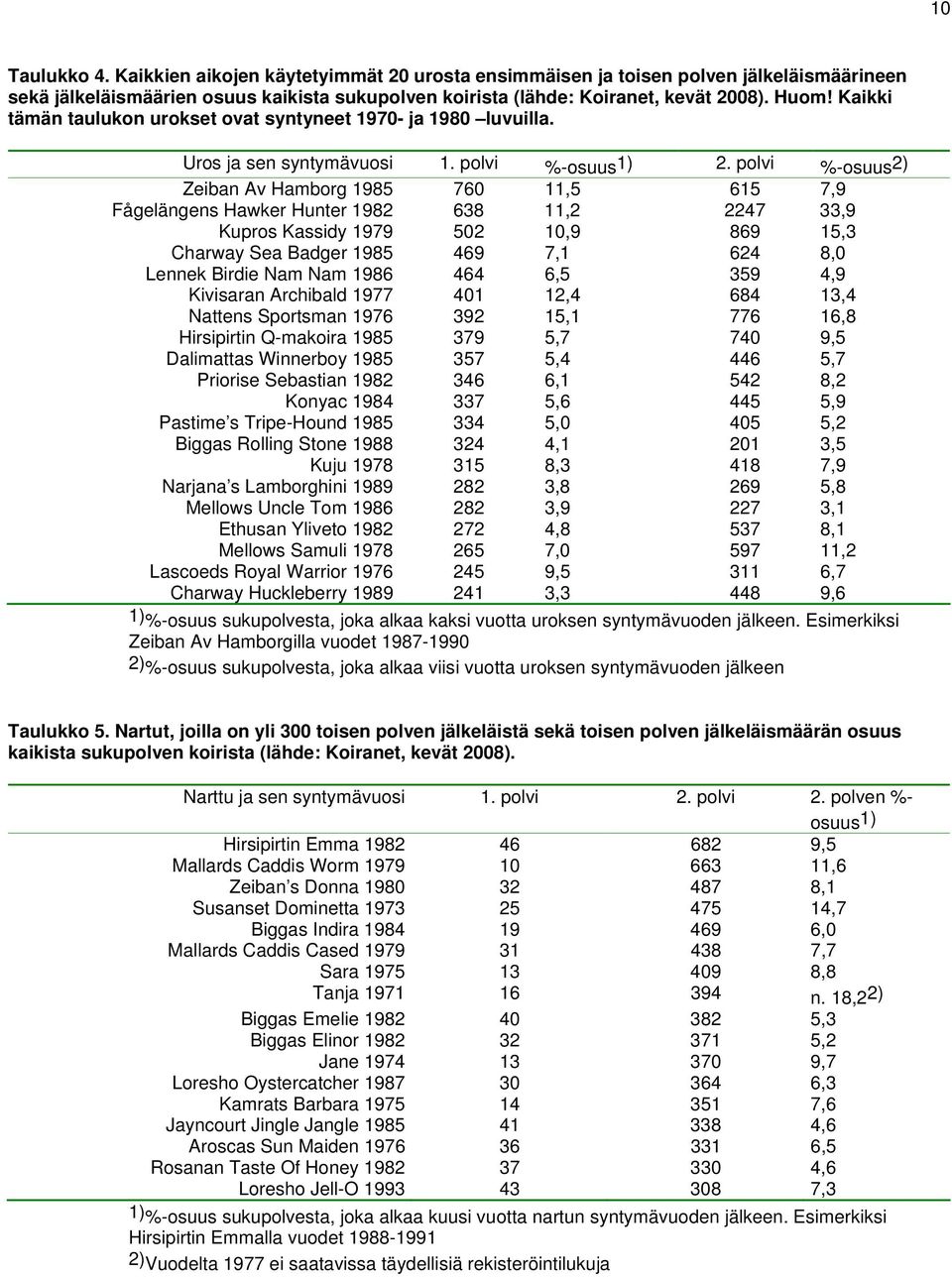 polvi %-osuus 2) Zeiban Av Hamborg 1985 760 11,5 615 7,9 Fågelängens Hawker Hunter 1982 638 11,2 2247 33,9 Kupros Kassidy 1979 502 10,9 869 15,3 Charway Sea Badger 1985 469 7,1 624 8,0 Lennek Birdie
