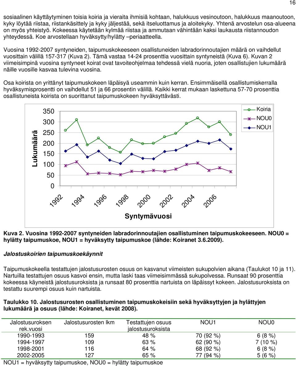 Koe arvostellaan hyväksytty/hylätty periaatteella. Vuosina 1992-2007 syntyneiden, taipumuskokeeseen osallistuneiden labradorinnoutajien määrä on vaihdellut vuosittain välillä 157-317 (Kuva 2).