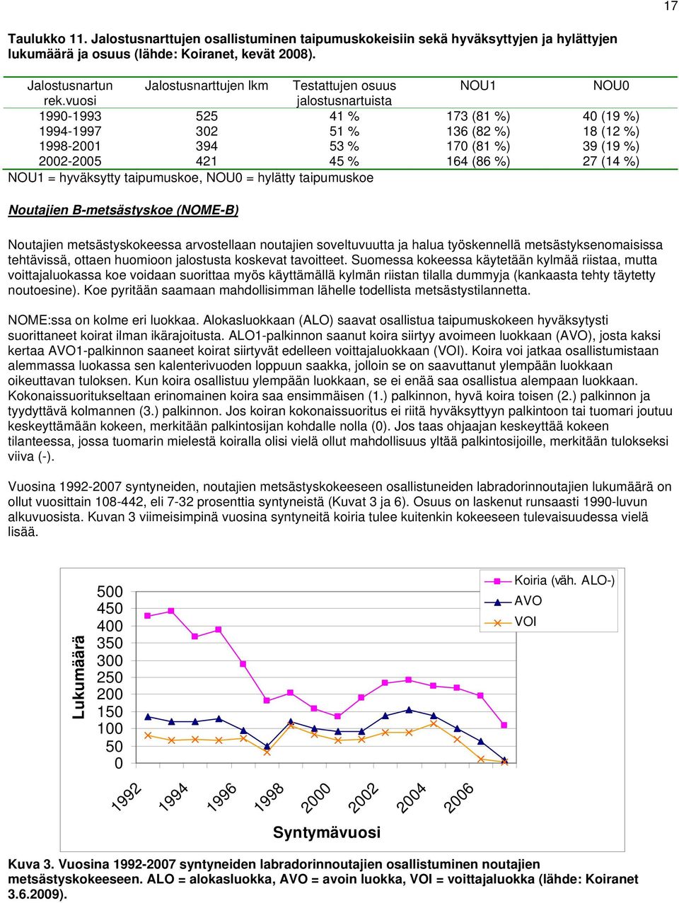 vuosi jalostusnartuista 1990-1993 525 41 % 173 (81 %) 40 (19 %) 1994-1997 302 51 % 136 (82 %) 18 (12 %) 1998-2001 394 53 % 170 (81 %) 39 (19 %) 2002-2005 421 45 % 164 (86 %) 27 (14 %) NOU1 =