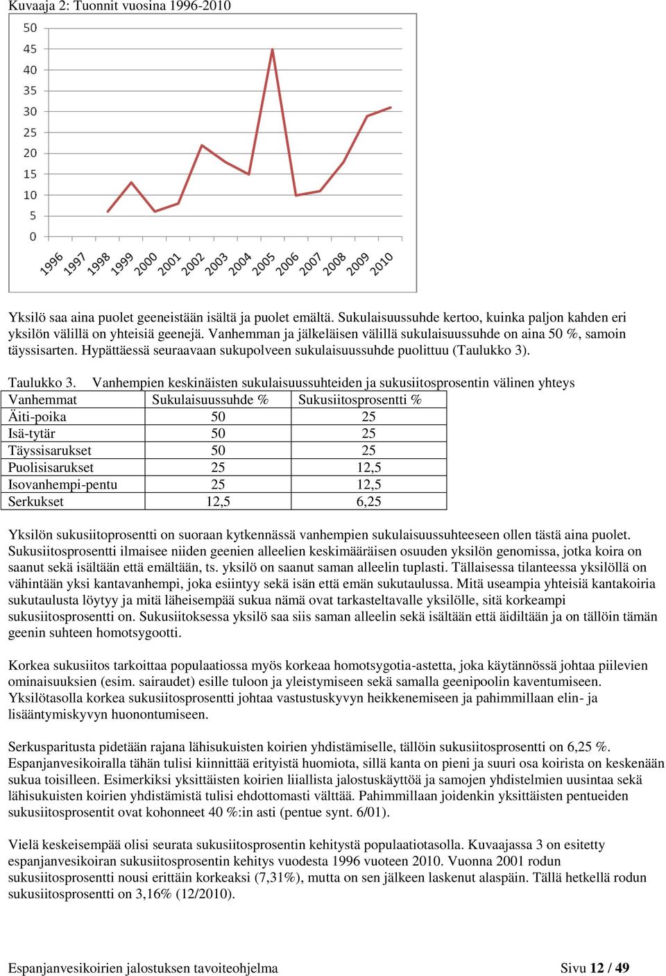 Vanhempien keskinäisten sukulaisuussuhteiden ja sukusiitosprosentin välinen yhteys Vanhemmat Sukulaisuussuhde % Sukusiitosprosentti % Äiti-poika 50 25 Isä-tytär 50 25 Täyssisarukset 50 25