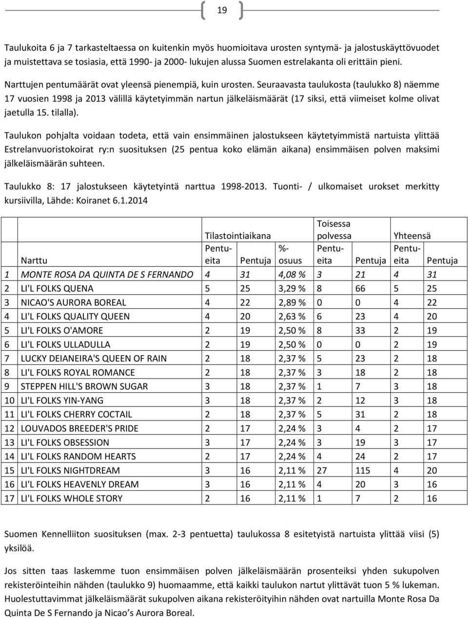 Seuraavasta taulukosta (taulukko 8) näemme 17 vuosien 1998 ja 2013 välillä käytetyimmän nartun jälkeläismäärät (17 siksi, että viimeiset kolme olivat jaetulla 15. tilalla).