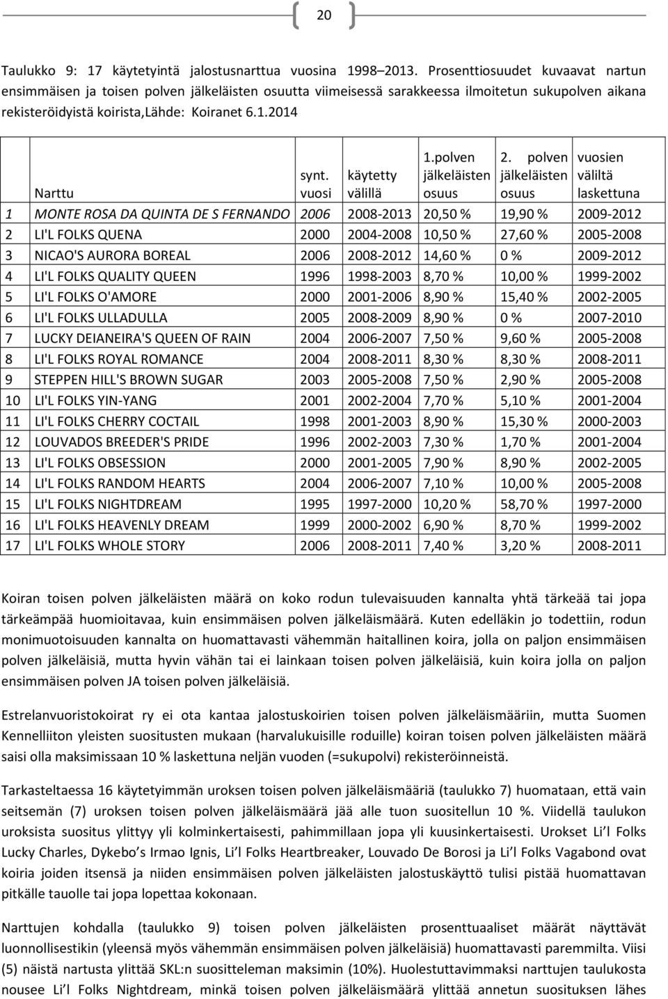 vuosi käytetty välillä 1.polven jälkeläisten osuus 2.