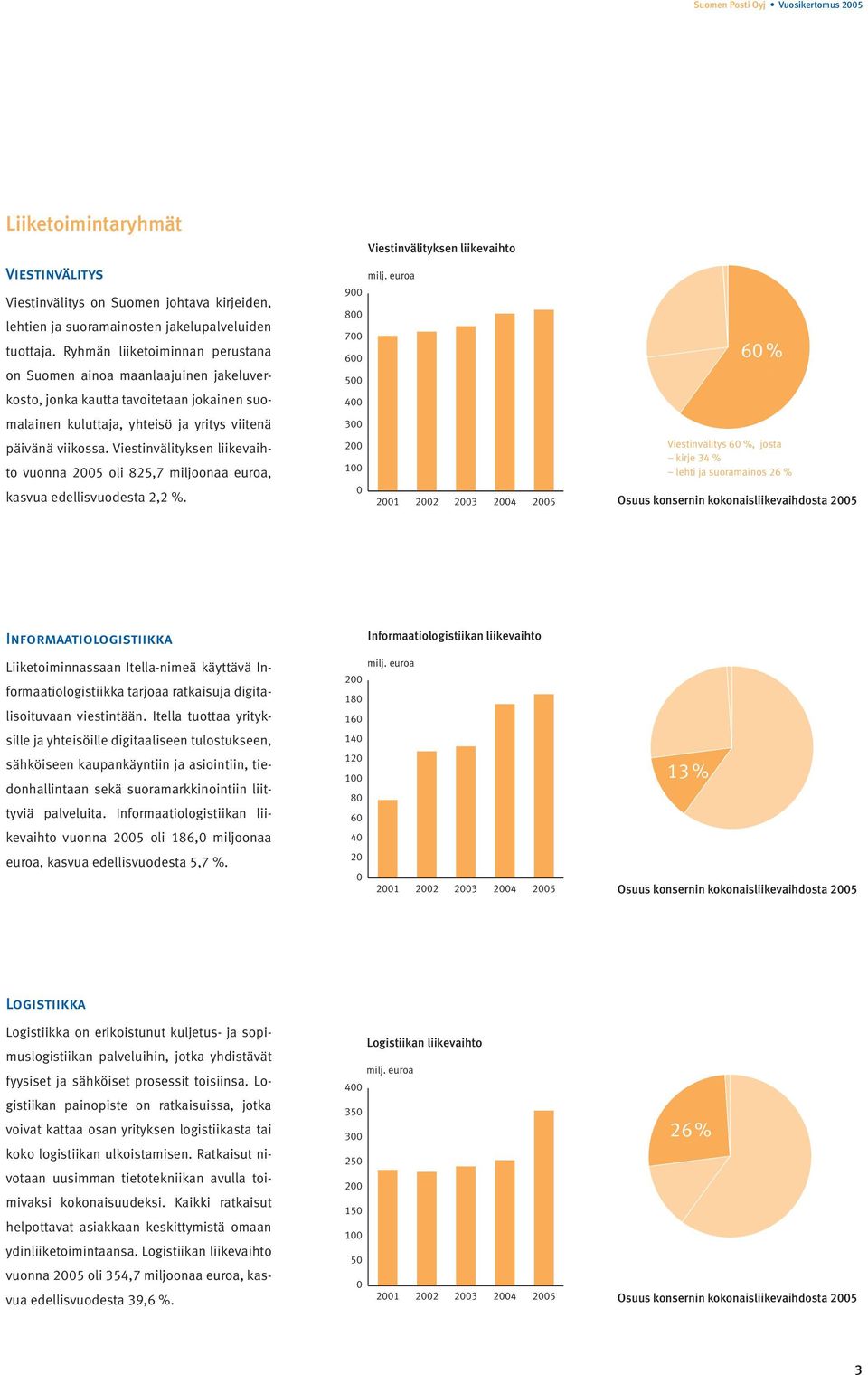 Viestinvälityksen liikevaihto vuonna 25 oli 825,7 miljoonaa euroa, kasvua edellisvuodesta 2,2 %. Viestinvälityksen liikevaihto milj.