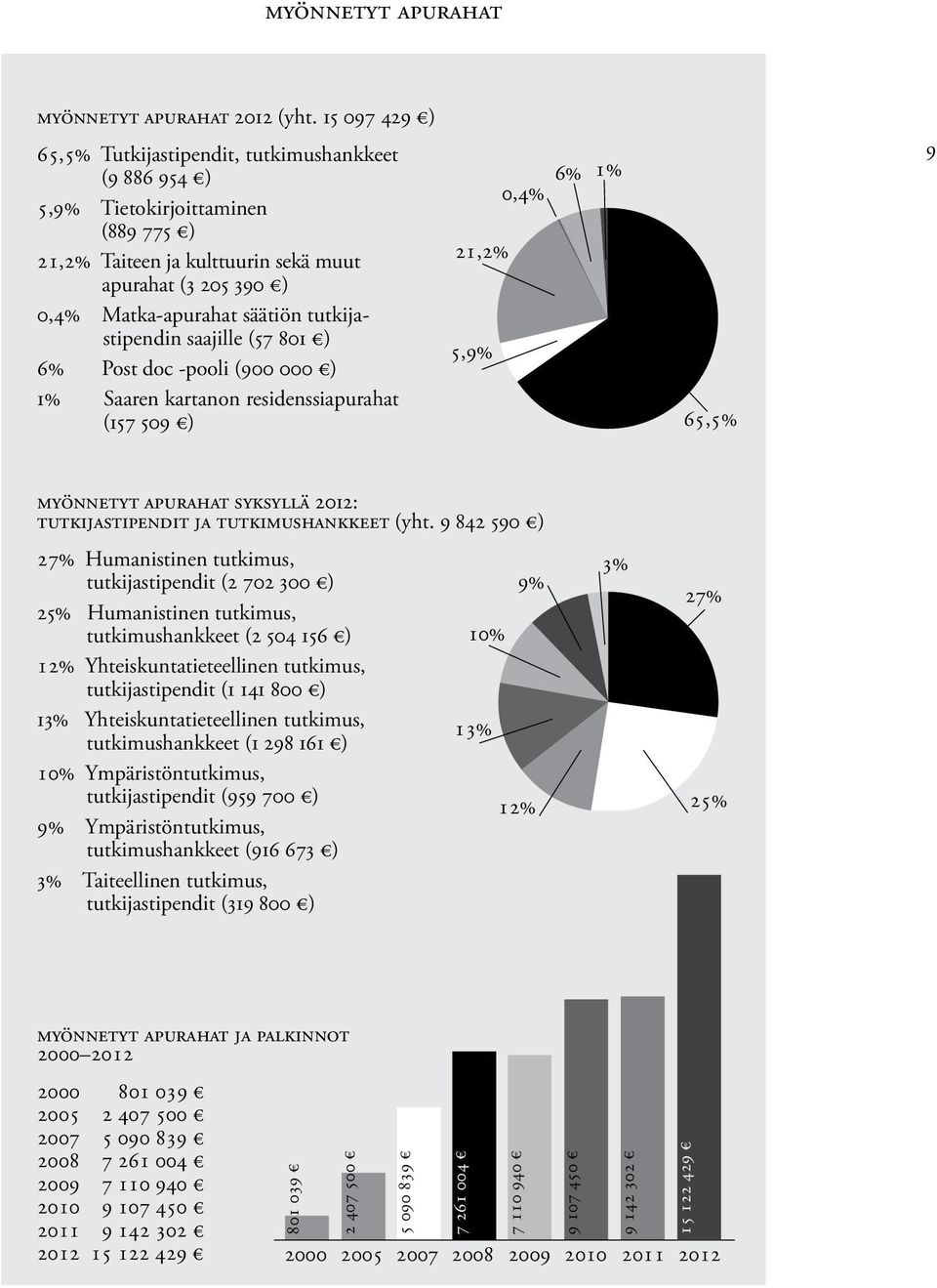 tutkijastipendin saajille (57 801 ) 6% Post doc -pooli (900 000 ) 1% Saaren kartanon residenssiapurahat (157 509 ) 21,2% 5,9% 0,4% 6% 1% 65,5% 9 myönnetyt apurahat syksyllä 2012: tutkijastipendit ja