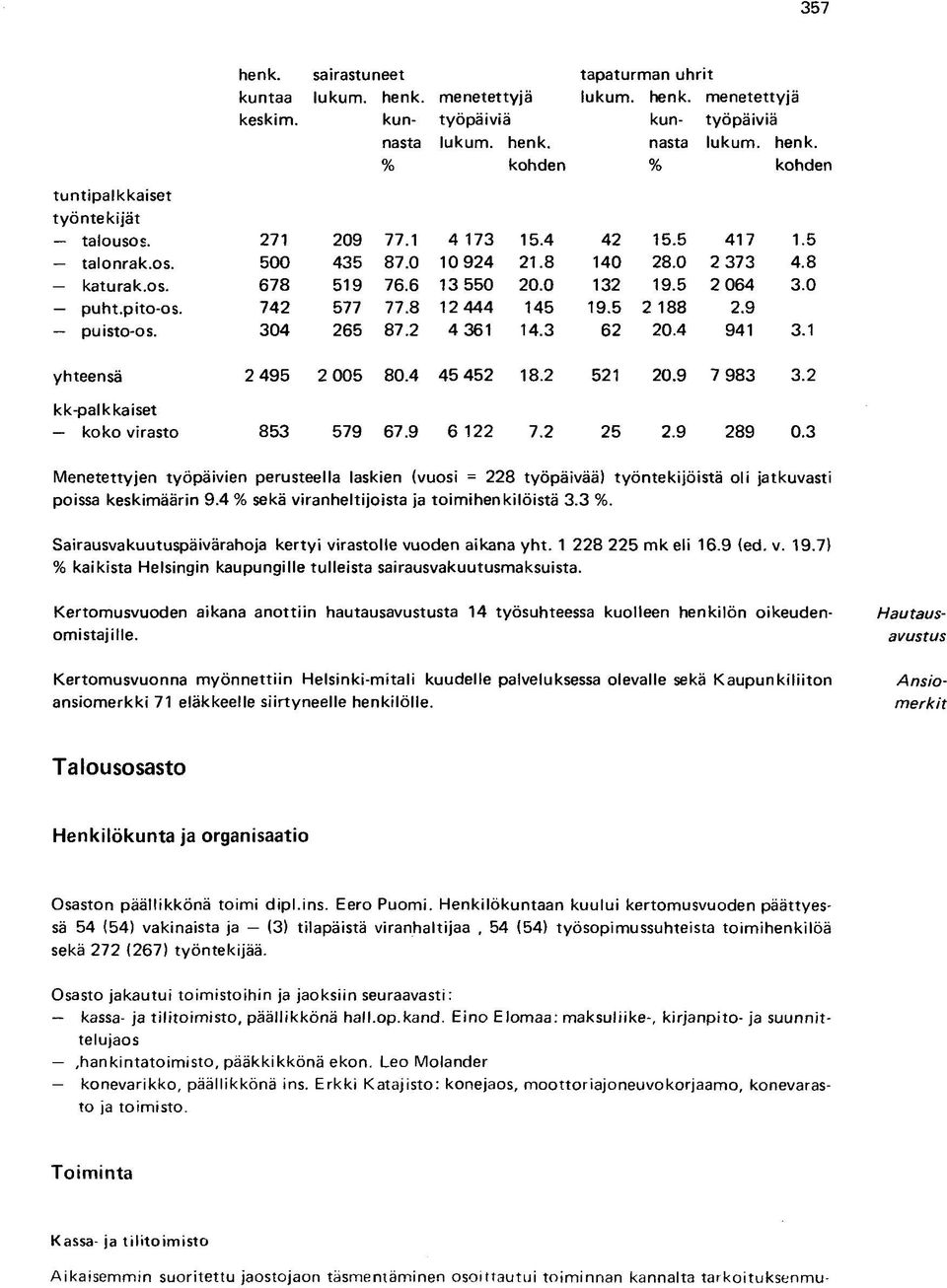 5 2 188 2.9 puisto-os. 304 265 87.2 4 361 14.3 62 20.4 941 3.1 yhteensä 2 495 2 005 80.4 45 452 18.2 521 20.9 7 983 3.2 kk-palkkaiset koko virasto 853 579 67.9 6 122 7.2 25 2.9 289 0.