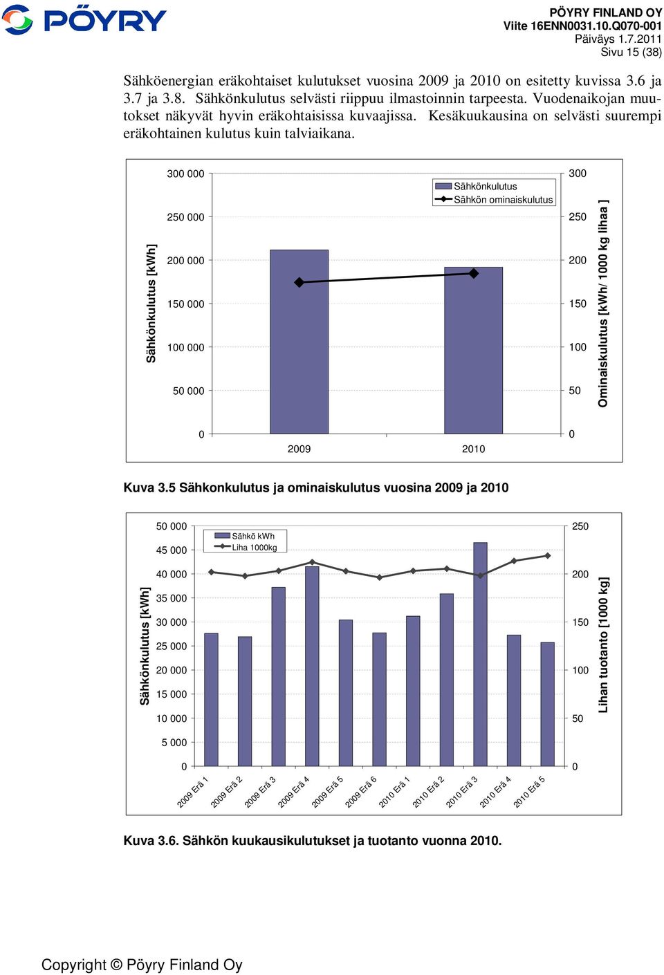 Sähkönkulutus [kwh] 3 25 2 15 1 5 Sähkönkulutus Sähkön ominaiskulutus 3 25 2 15 1 5 Ominaiskulutus [kwh/ 1 kg lihaa ] 29 21 Kuva 3.