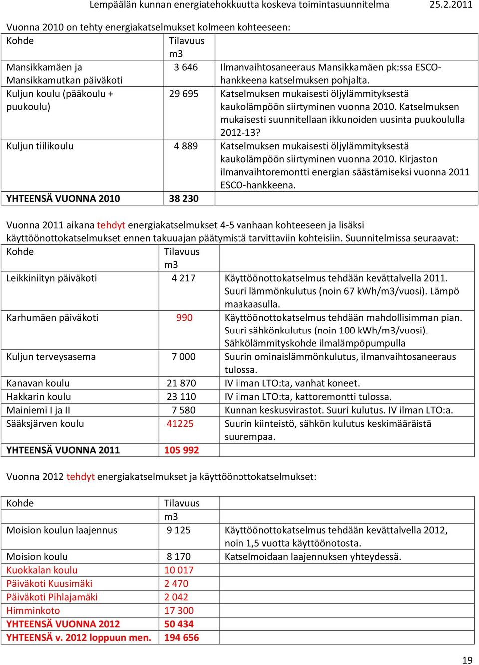 Katselmuksen mukaisesti suunnitellaan ikkunoiden uusinta puukoululla 2012-13? Kuljun tiilikoulu 4 889 Katselmuksen mukaisesti öljylämmityksestä kaukolämpöön siirtyminen vuonna 2010.