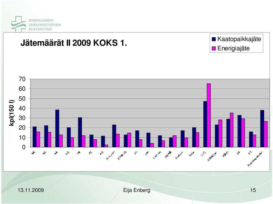 kpl(150 l) 70 60 50 40 30 20