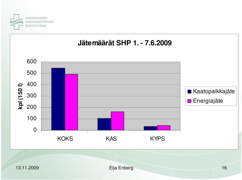 200 100 Kaatopaikkajäte