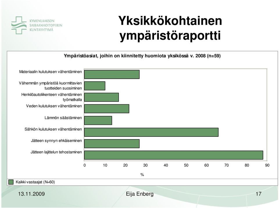 Henkilöautoliikenteen vähentäminen työmatkalla Veden kulutuksen vähentäminen Lämmön säästäminen Sähkön kulutuksen