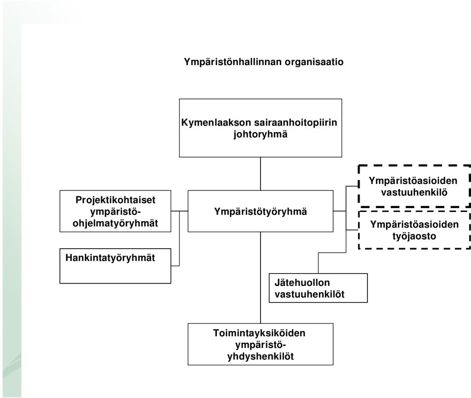 Ympäristötyöryhmä Jätehuollon vastuuhenkilöt Ympäristöasioiden vastuuhenkilö