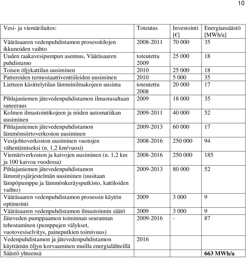 uusinta toteutettu 20 000 17 2008 Pihlajaniemen jätevedenpuhdistamon ilmastusaltaan 2009 18 000 35 saneeraus Kolmen ilmastointikojeen ja niiden automatiikan 2009-2011 40 000 52 uusiminen