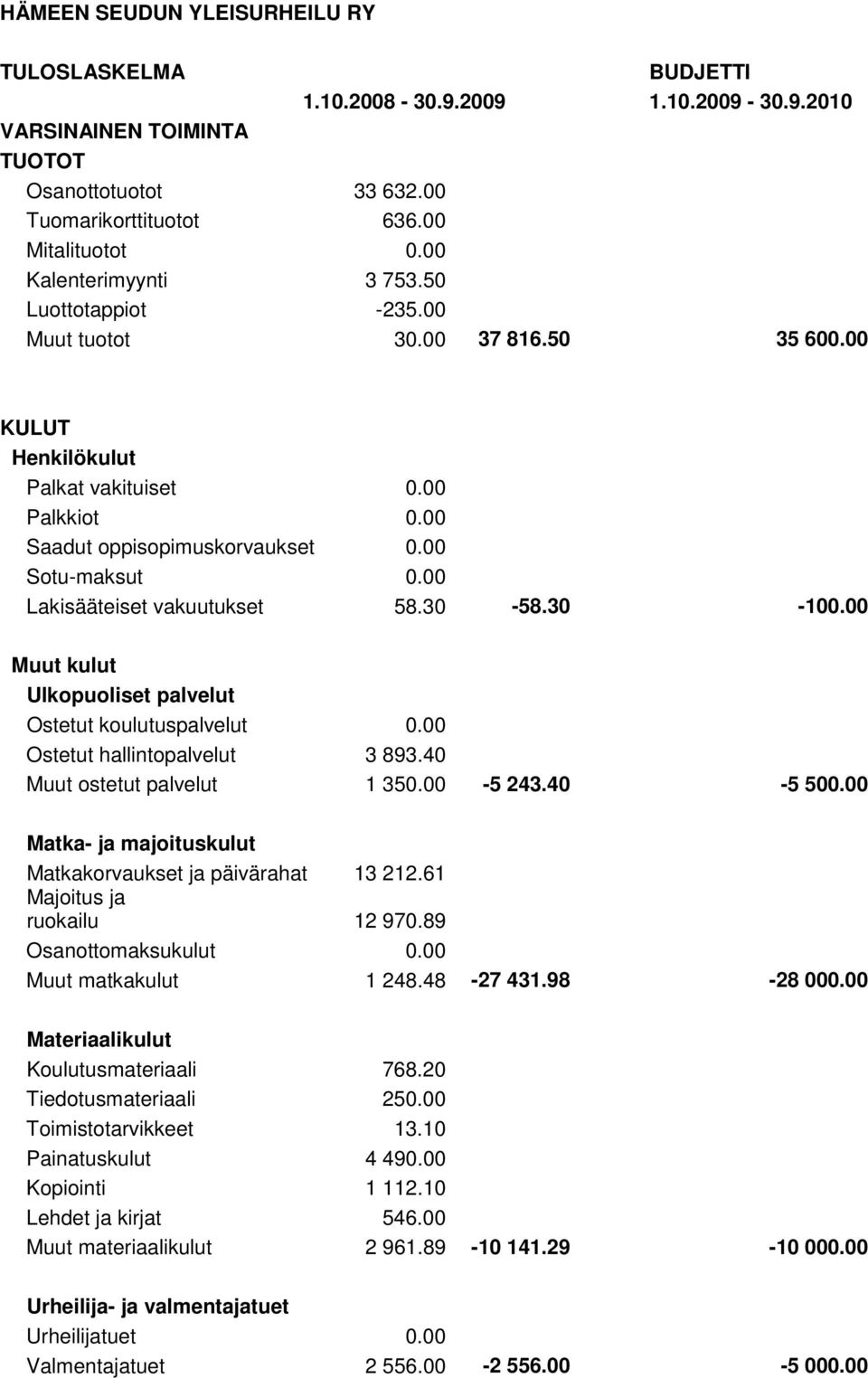 00 Lakisääteiset vakuutukset 58.30-58.30-100.00 Muut kulut Ulkopuoliset palvelut Ostetut koulutuspalvelut 0.00 Ostetut hallintopalvelut 3 893.40 Muut ostetut palvelut 1 350.00-5 243.40-5 500.