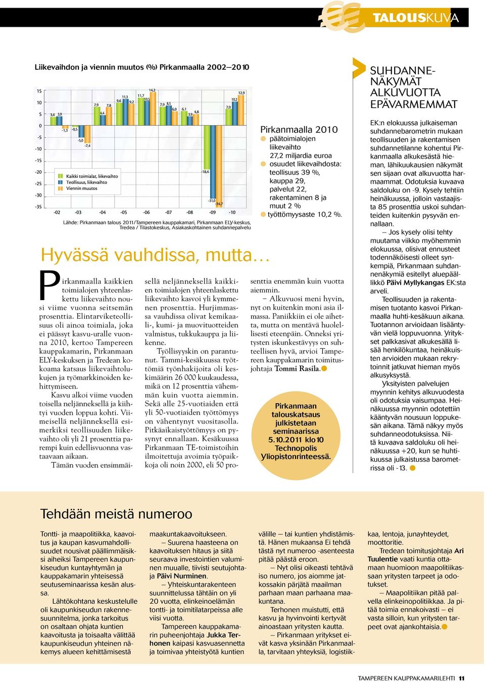 39 %, kauppa 29, palvelut 22, rakentaminen 8 ja muut 2 % l työttömyysaste 10,2 %. Pirkanmaalla kaikkien toimialojen yhteenlaskettu liikevaihto nousi viime vuonna seitsemän prosenttia.