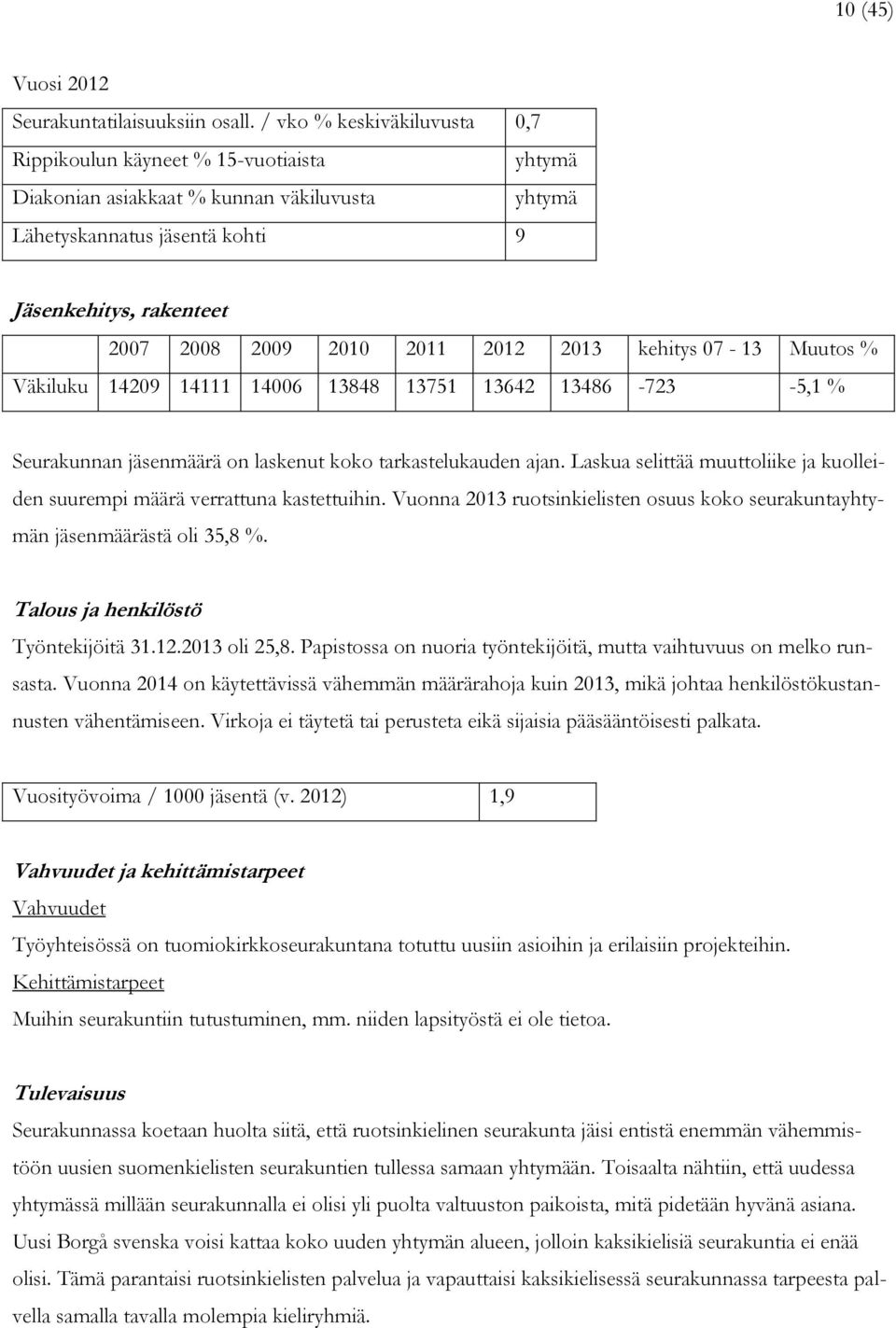 2011 2012 2013 kehitys 07-13 Muutos % Väkiluku 14209 14111 14006 13848 13751 13642 13486-723 -5,1 % Seurakunnan jäsenmäärä on laskenut koko tarkastelukauden ajan.