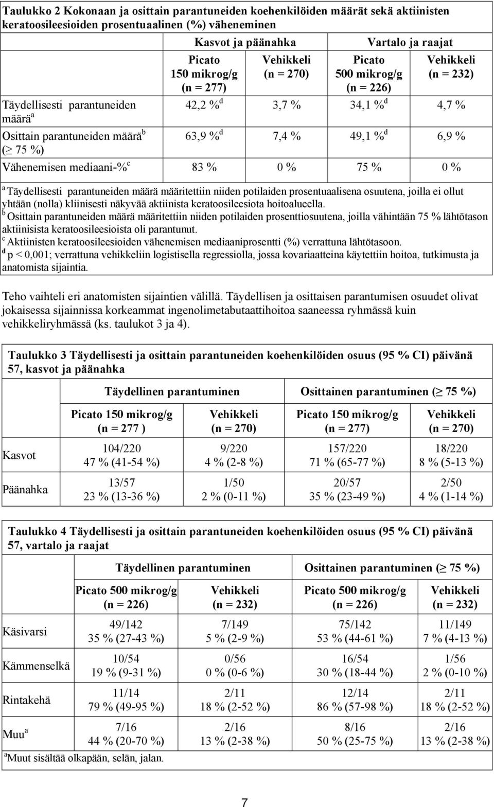 % ( 75 %) Vähenemisen mediaani-% c 83 % 0 % 75 % 0 % a Täydellisesti parantuneiden määrä määritettiin niiden potilaiden prosentuaalisena osuutena, joilla ei ollut yhtään (nolla) kliinisesti näkyvää